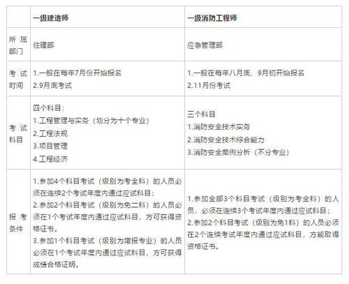 一级建造师先考建筑还是水利，职业规划的关键选择